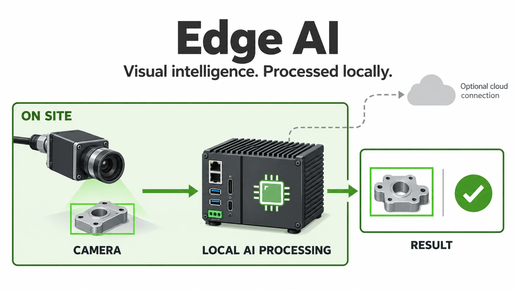Edge AI diagram: camera sends images to a local AI computer for an on-site result, with an optional cloud connection